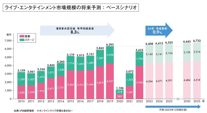 ライブエンタメ市場規模将来予測（202312更新版jpeg）.JPG
